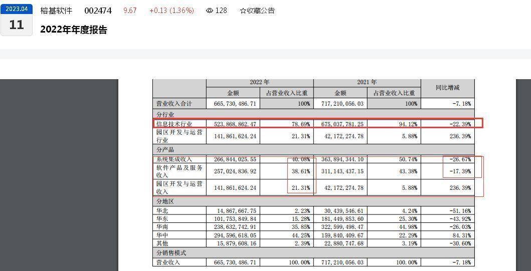 财报金选 |主业“失色”？榕基软件业绩加速下滑背后：比来五年主业盈利奉献均匀不敷一成，均匀超五成净利润“靠”政府补贴