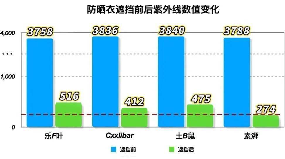 德国、日本33国认证防晒衣！暴晒100小时都不怕，辞别晒黑晒老