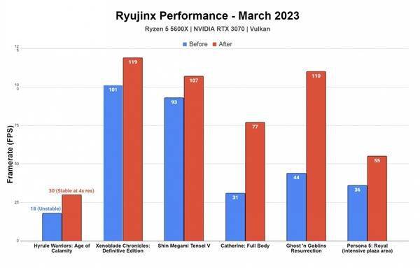 Switch模仿器Ryujinx性能飞跃：游戏帧数提拔20倍