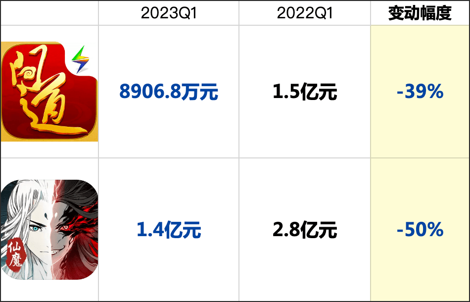 吉比特一季度营收11.44亿元，《一念逍遥》《问道手游》收入下滑