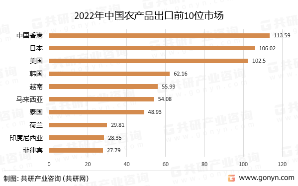 2022年中国芒果体育农产品贸易行业发展概况分析(图2)