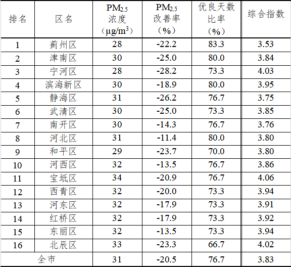 2023年4月天津市及各区环境空气质量状况发布 浓度 天数 排名