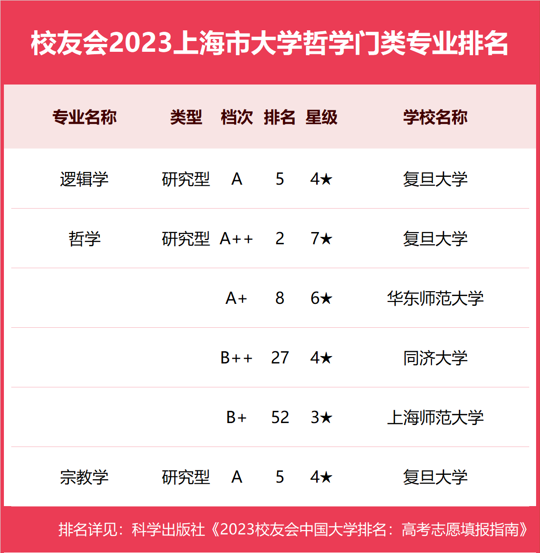 上海交通大学第二！2023上海市大学一流专业排名 ，同济大学第三