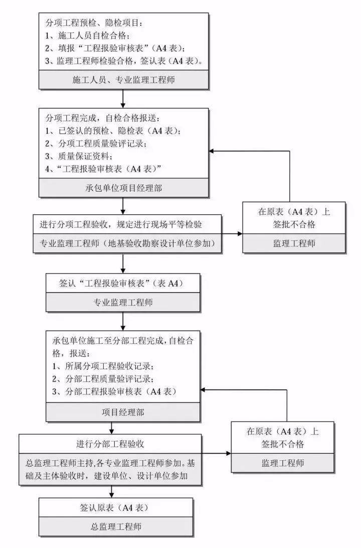 收藏 | 25张图带你搞懂工程建设项目全套流程！