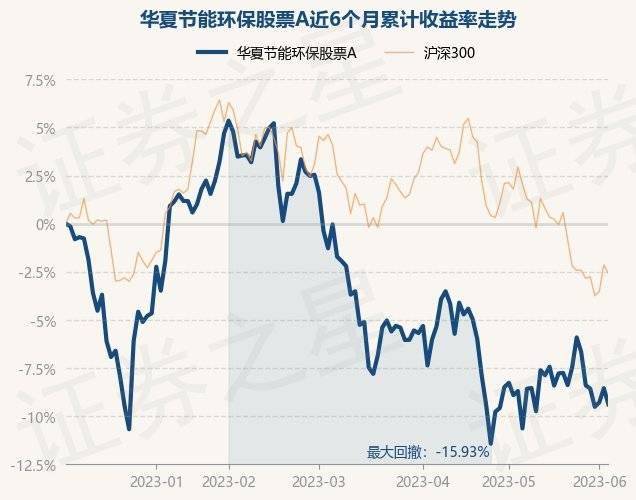 雷竞技RAYBET6月5日基金净值：华夏节能环保股票A最新净值2018跌092%