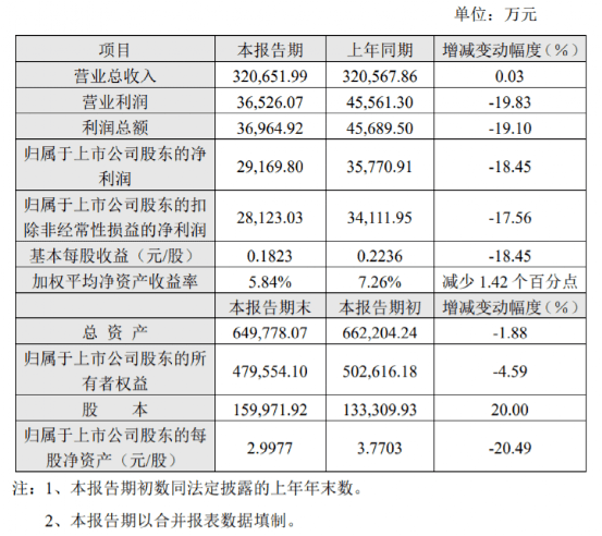桃李面包上半年还未止跌 “面包大王”如何走出瓶颈开云体育 Kaiyun.com 官网入口