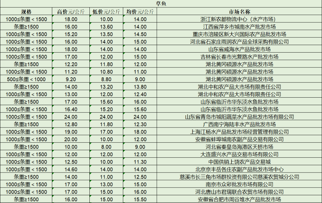 7月24日最新全国水产品批发市场价格 行业 养殖 技术推广