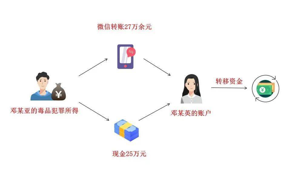 （二）通过入股公司掩饰资金来源和性质。在案例3周某涉毒洗钱案中，周某
