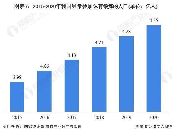 泛亚电竞JAMA：周末集中运动也有用！心血管疾病风险下降17-38%【附健身行业分析】(图4)