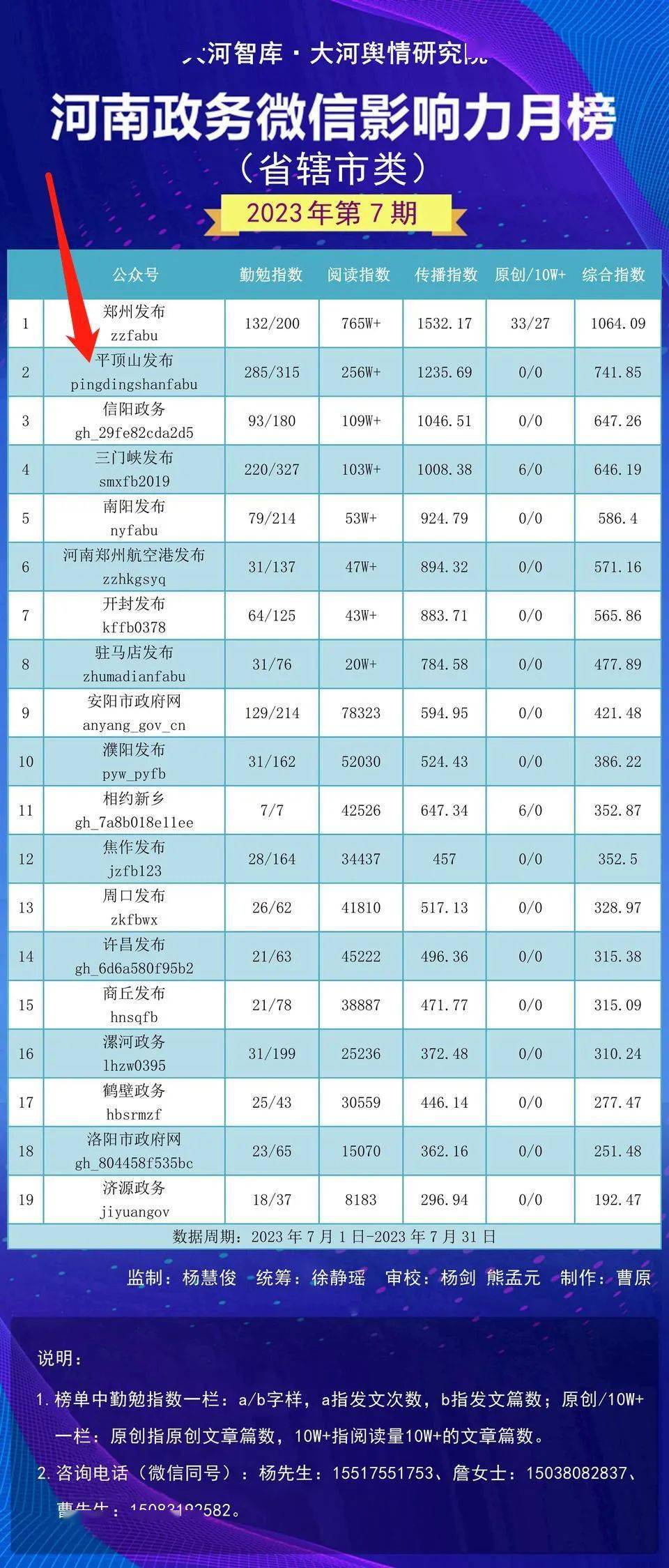 注：本榜单由大河网·大河智库·大河舆情研究院制作，监测对象覆盖了河南