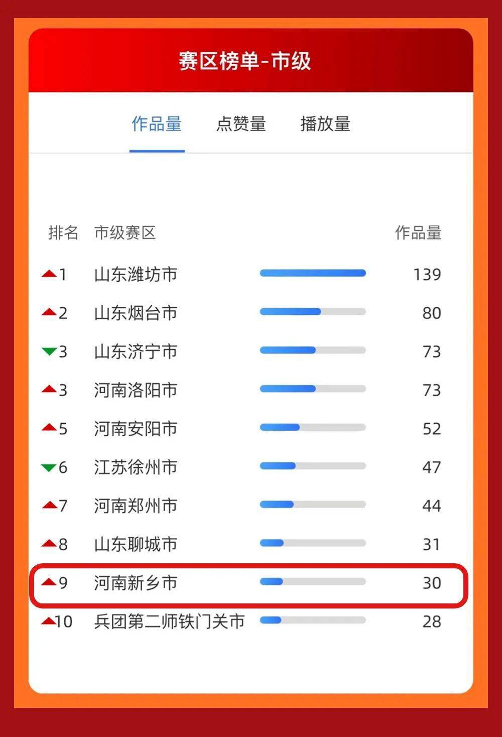 新乡市总工会位居全国第9位！