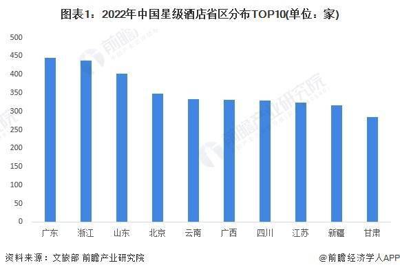 2023年广东省连锁酒店行业发展现状及市场规模分析 广东省连锁酒店市场规模突破200亿元(图1)