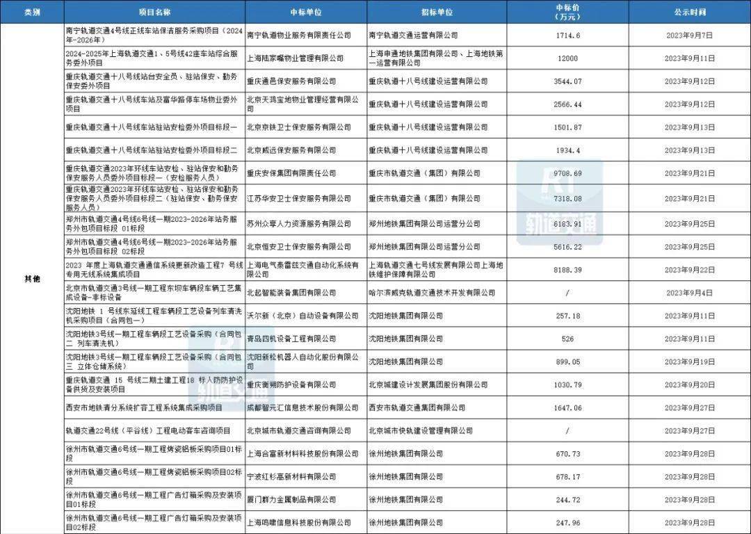 AG九游会88个项目超131亿！城轨工程机电设备9月中标数据汇总(图4)