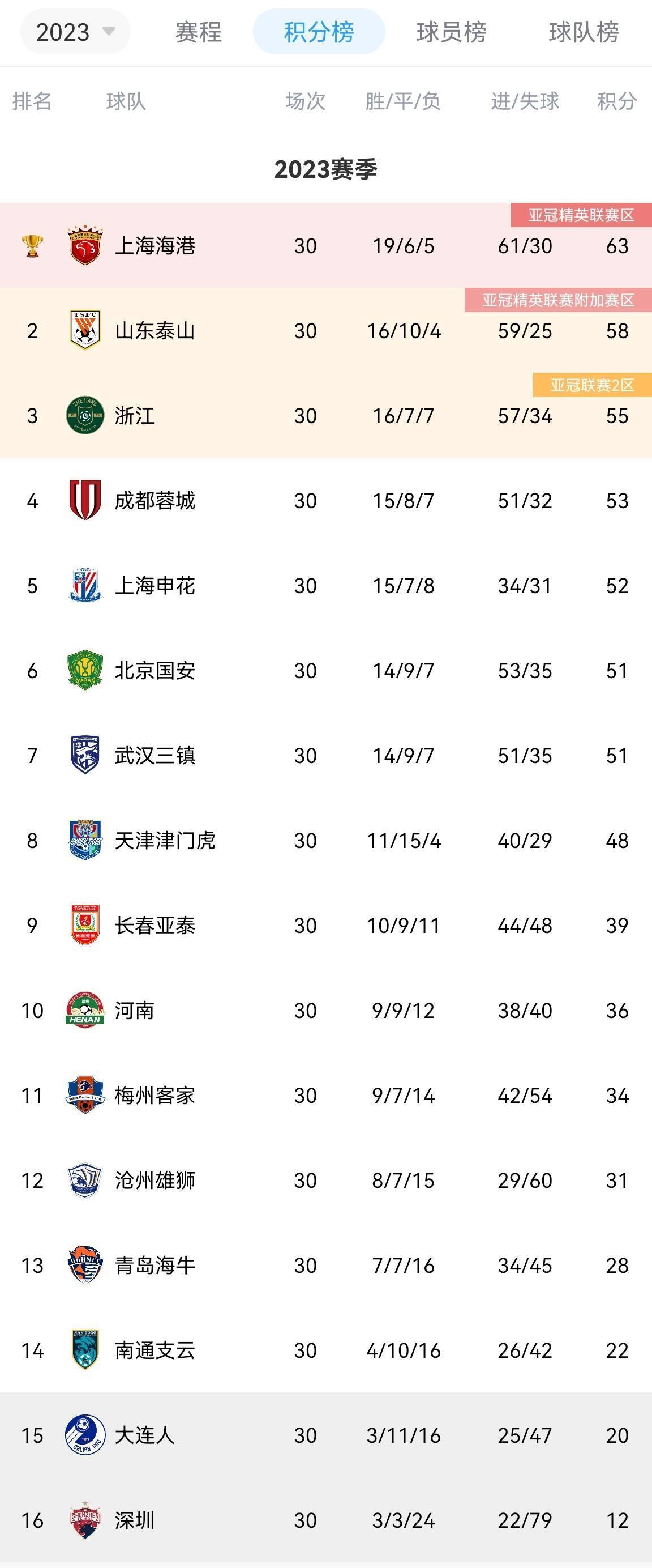 2023赛季中超到了最后积分榜：海港泰山浙江前三，卫冕冠军三镇第7