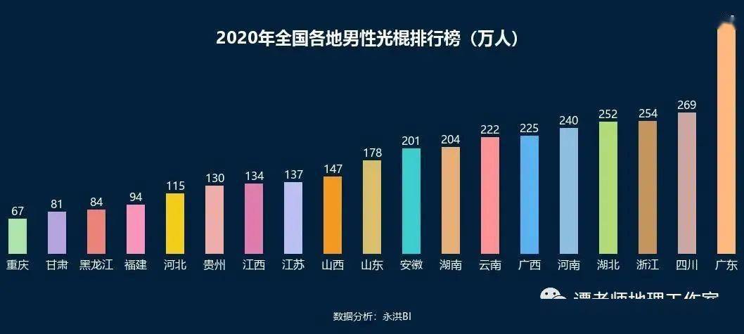 【今日头条】我国光棍人数最多的5大地区一览，想当赘婿去哪里？？人口性别比失衡的危害，附全国各省市光棍分布规律，中国相亲地图