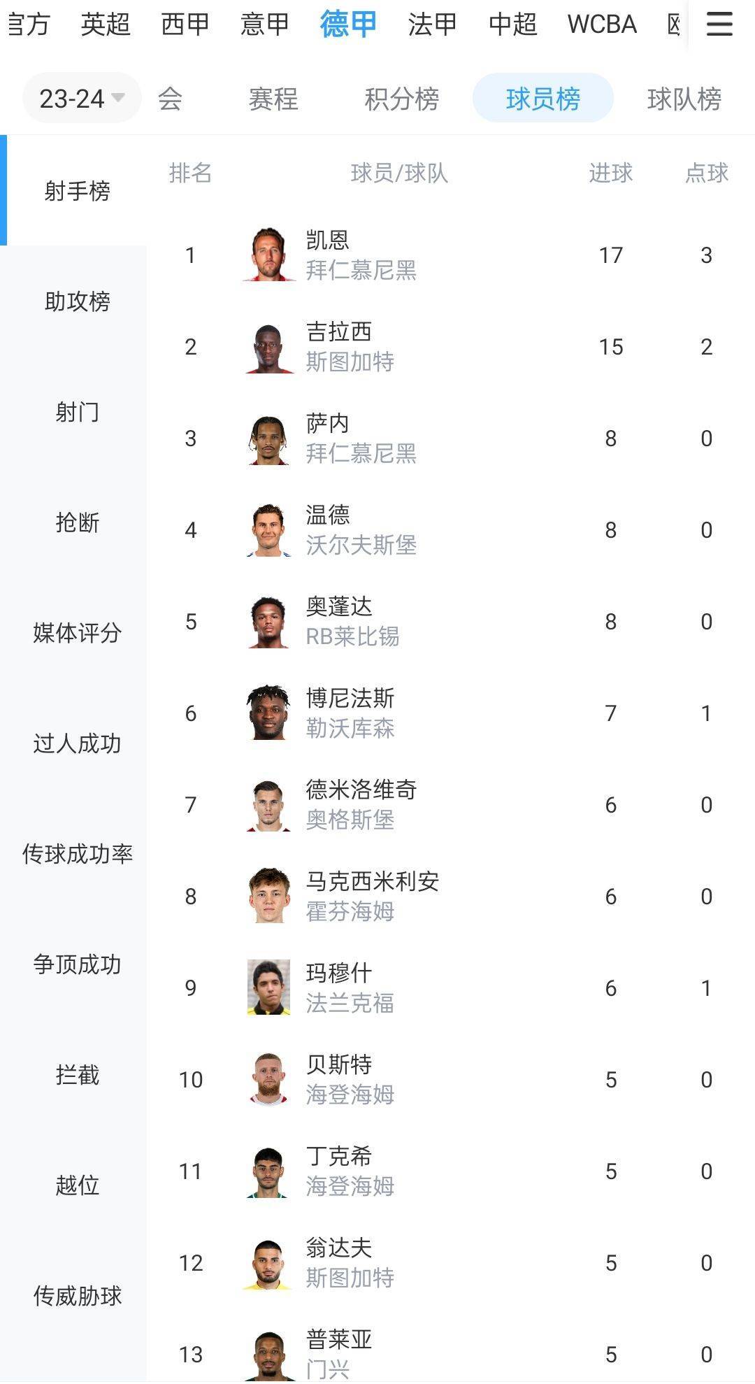 德甲射手榜：凯恩11轮17球居首，吉拉西9轮15球第二，萨内8球第三