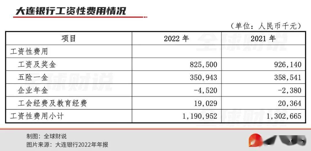 大连银行违规频发，未决诉讼金额超营收水平