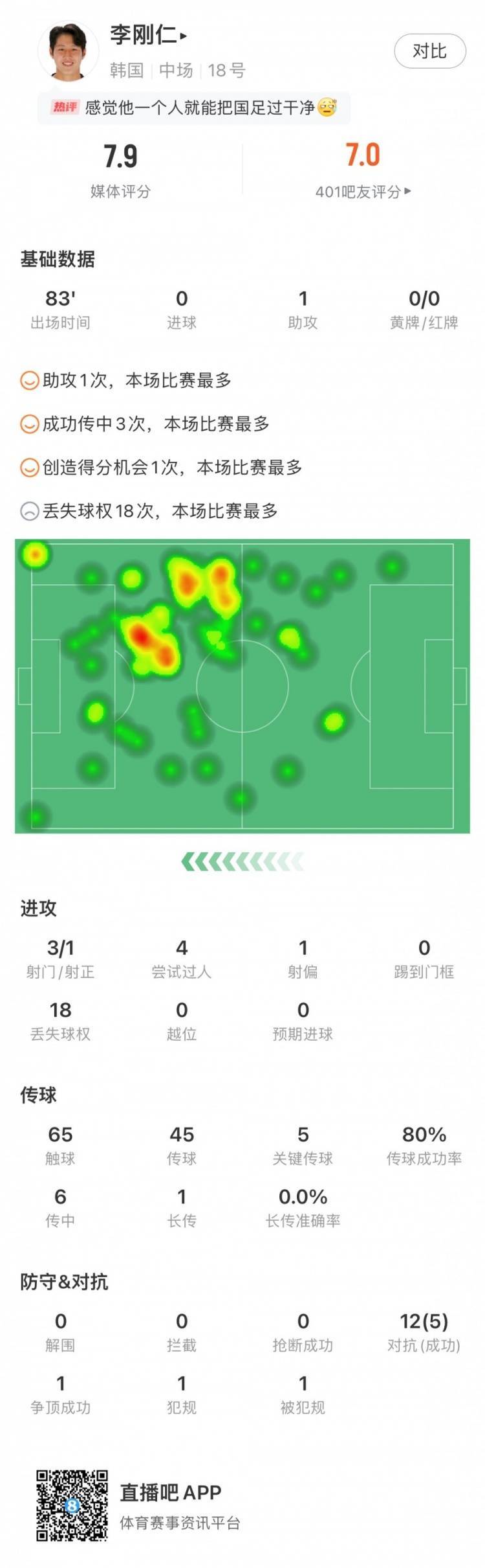 李刚仁全场数据：5次关键传球&1次助攻，18次丢失球权全场最少