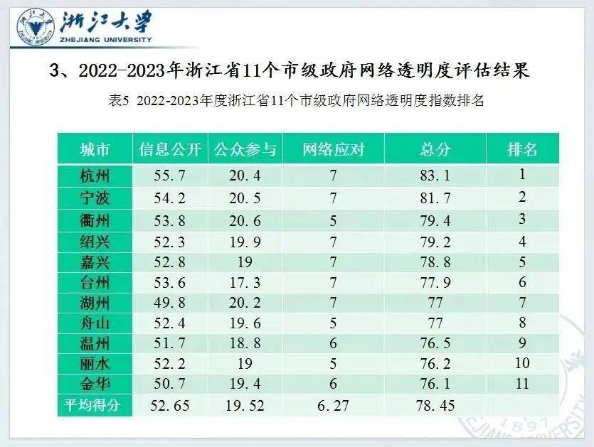 政府网络透明度如何？衢州排名全省第三