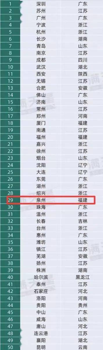 重磅发布！泉州，百强！