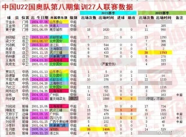 国奥球员本赛季联赛首次出场情况：12人出场场次个位数，另有4人0出场亮相