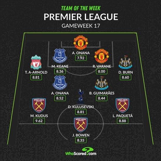 whoscored网站英超第17轮最佳阵：奥纳纳、瓦拉内在列，阿诺德能够入选