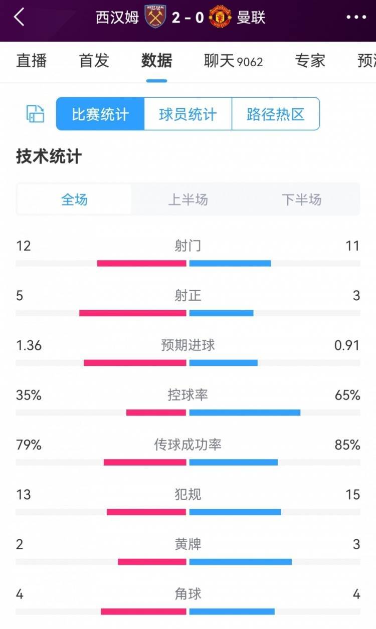 西汉姆2-0曼联全场数据：射门12-11，射正5-3，曼联控球率65%