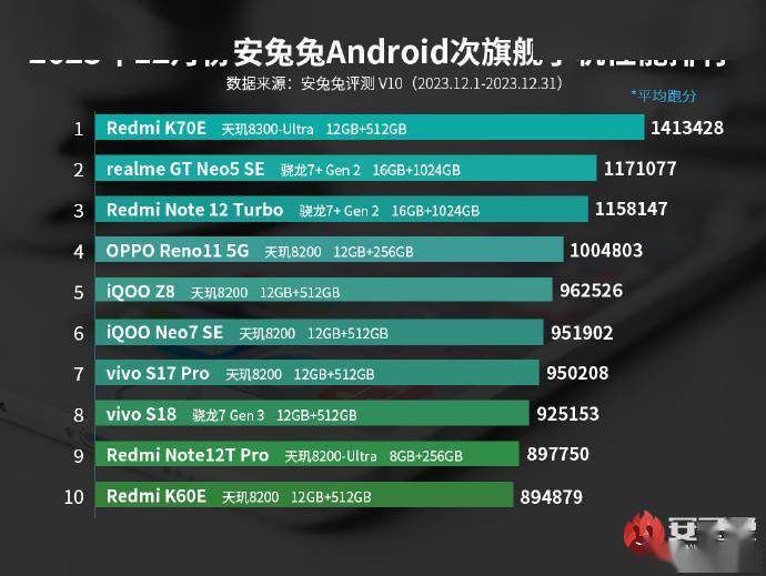安兔兔 2023 年 12 月安卓手机性能榜：联发科大秀肌肉