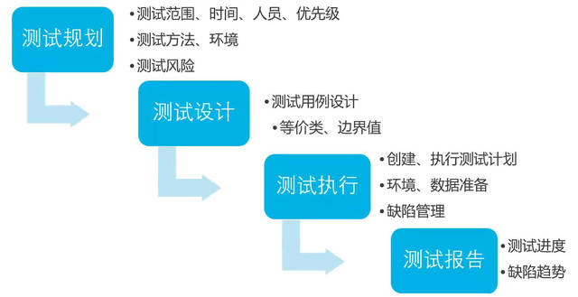 软件测试之定位BUG技巧的总结