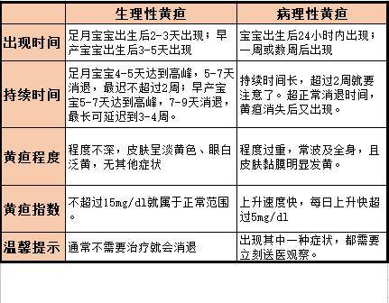新生儿黄疸怎么退?关于黄疸的7大热门问题一次性说清楚