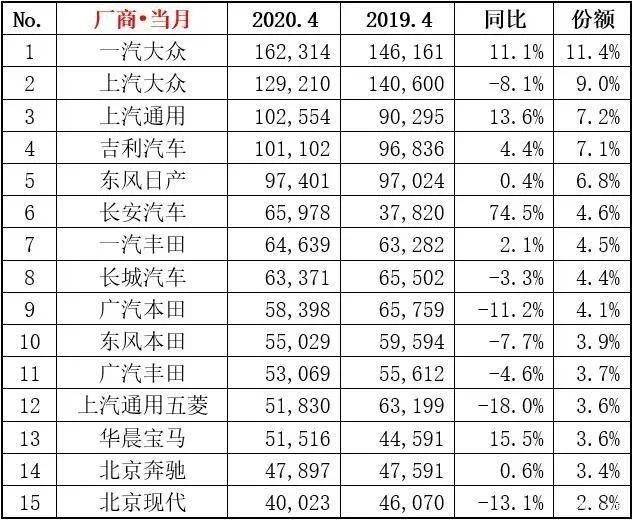 4月销量强势反弹，长安汽车逆势突起，特斯拉却跌个底掉