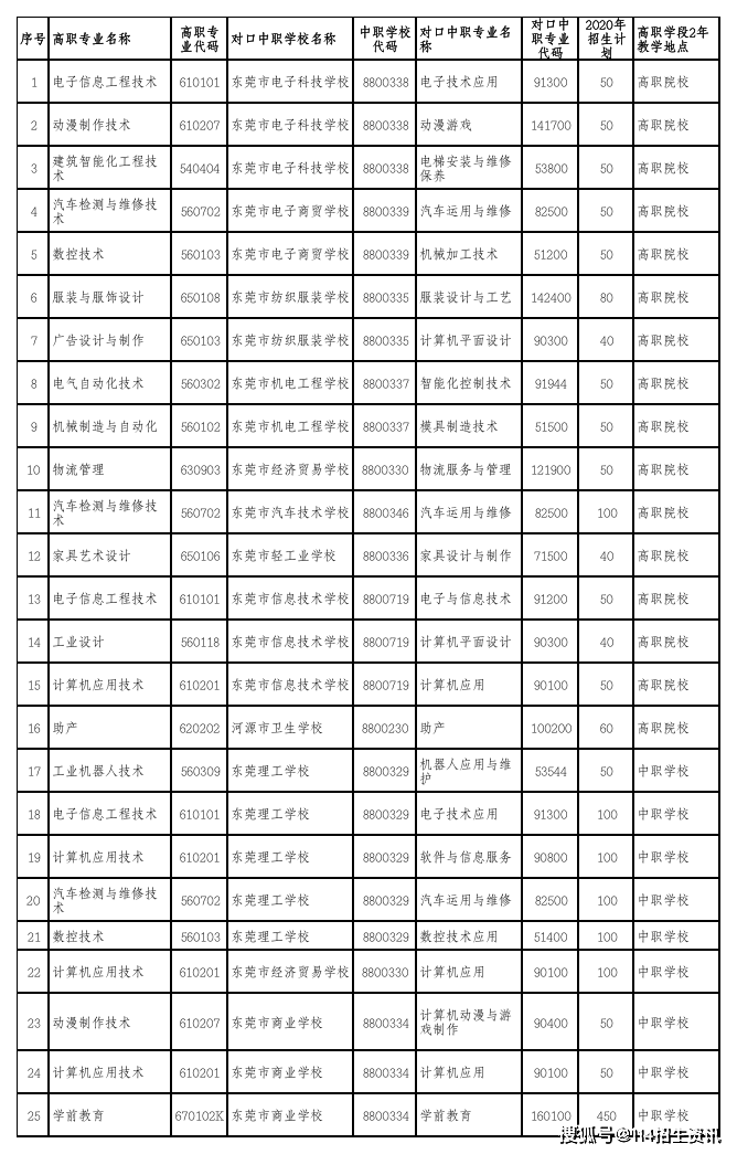 2020-2023年東莞職業技術學院中高職貫通培養三二分段試點專業計劃表