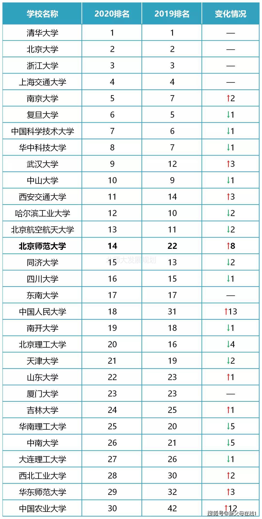 2020軟科中國大學top30排行榜(主榜)