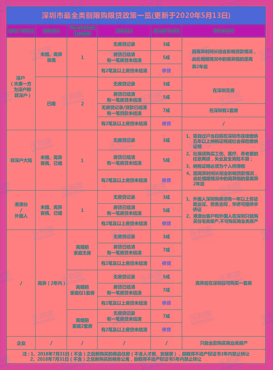 2020年深圳最新最全限购限贷政策(内附最新房贷利率表)