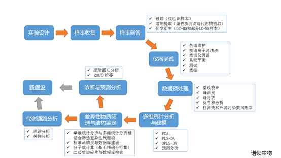 代谢组学常见问题(四):实验方案和检测相关基础知识