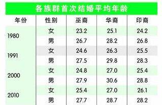 马来西亚独特的种族政治结构