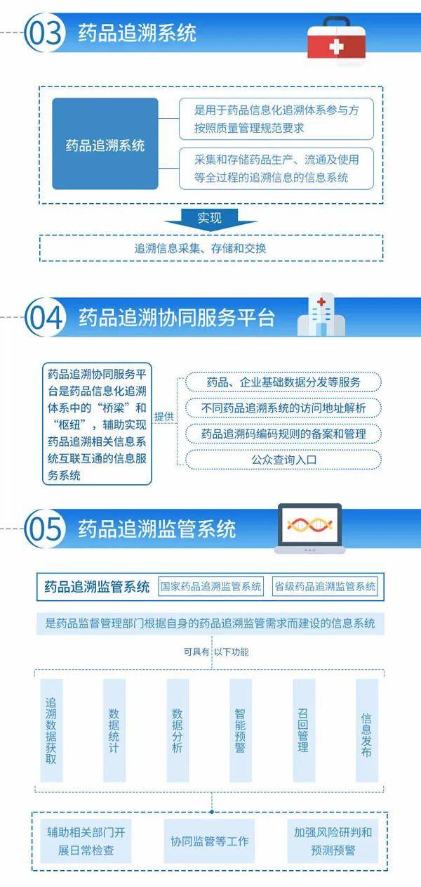 一图看懂药品追溯标准规范的政策