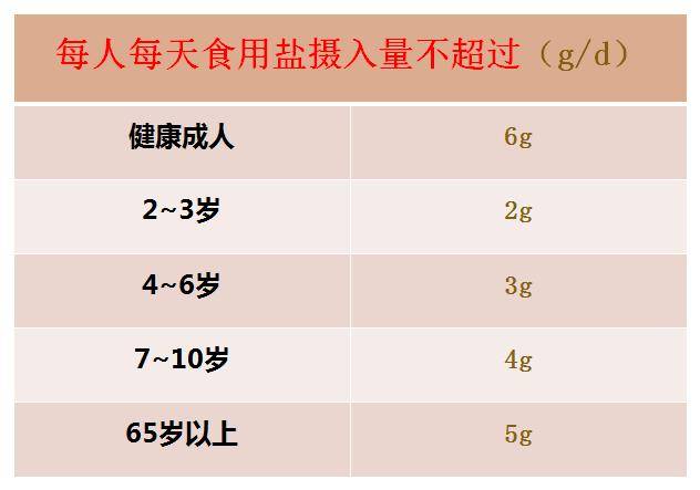 每个人按年龄段每天食盐的摄入量是不同的:成人每天盐摄入量不超过6g