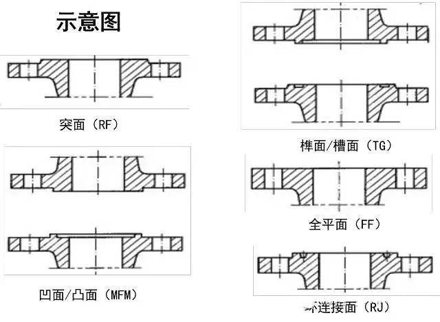 最全面的“法兰”知识，暖通人必读！_压力
