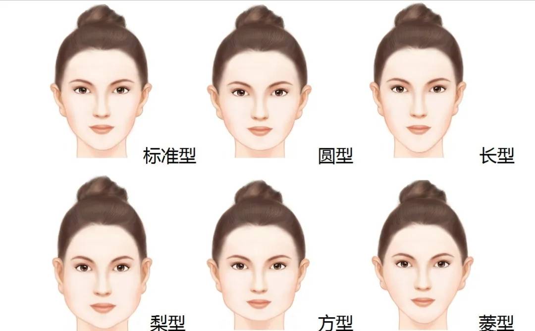 按照常见的多数人脸型,大致可以划分为6种:标准型,圆型,长型,梨型,方