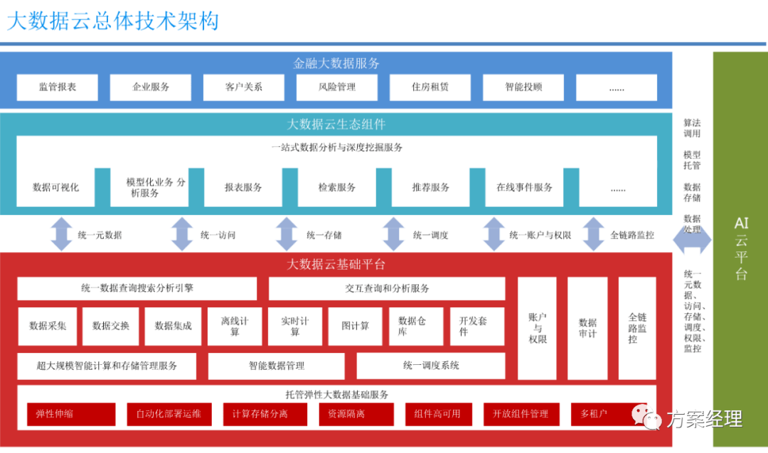 数据中台技术架构方案ppt