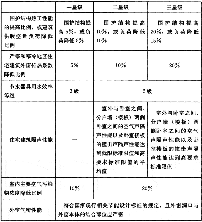 綠色建築評價標準gbt503782019