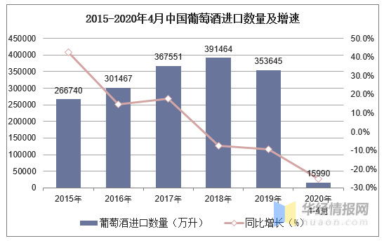 2015-2020年4月中国葡萄酒进口数量及增速