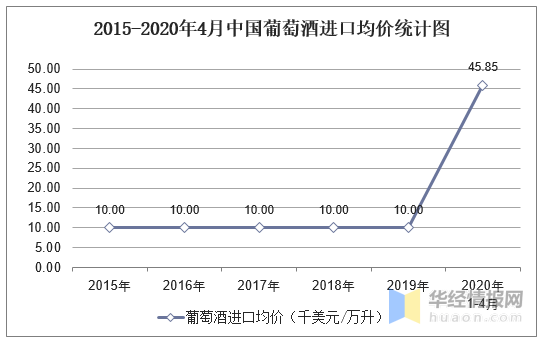 2015-2020年4月中国葡萄酒进口均价统计图