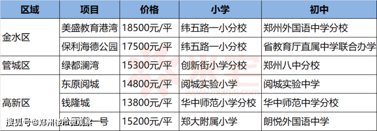 綠都瀾灣:小學簽約創新街小學瀾灣分校,中學簽約鄭州八中.