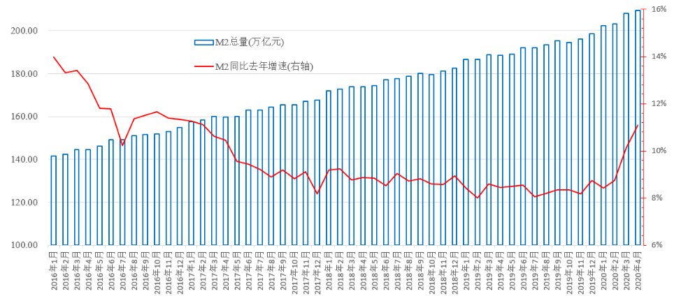 广义货币供应量m2统计数据我要说的是,你这个感受其实也没错.