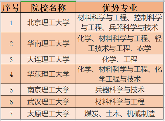 目前我們985,211理工類院校共有7所,它們分別是北京理工大學,華南理工