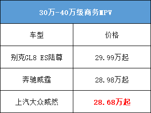 上汽大众威然售价28.68万元起