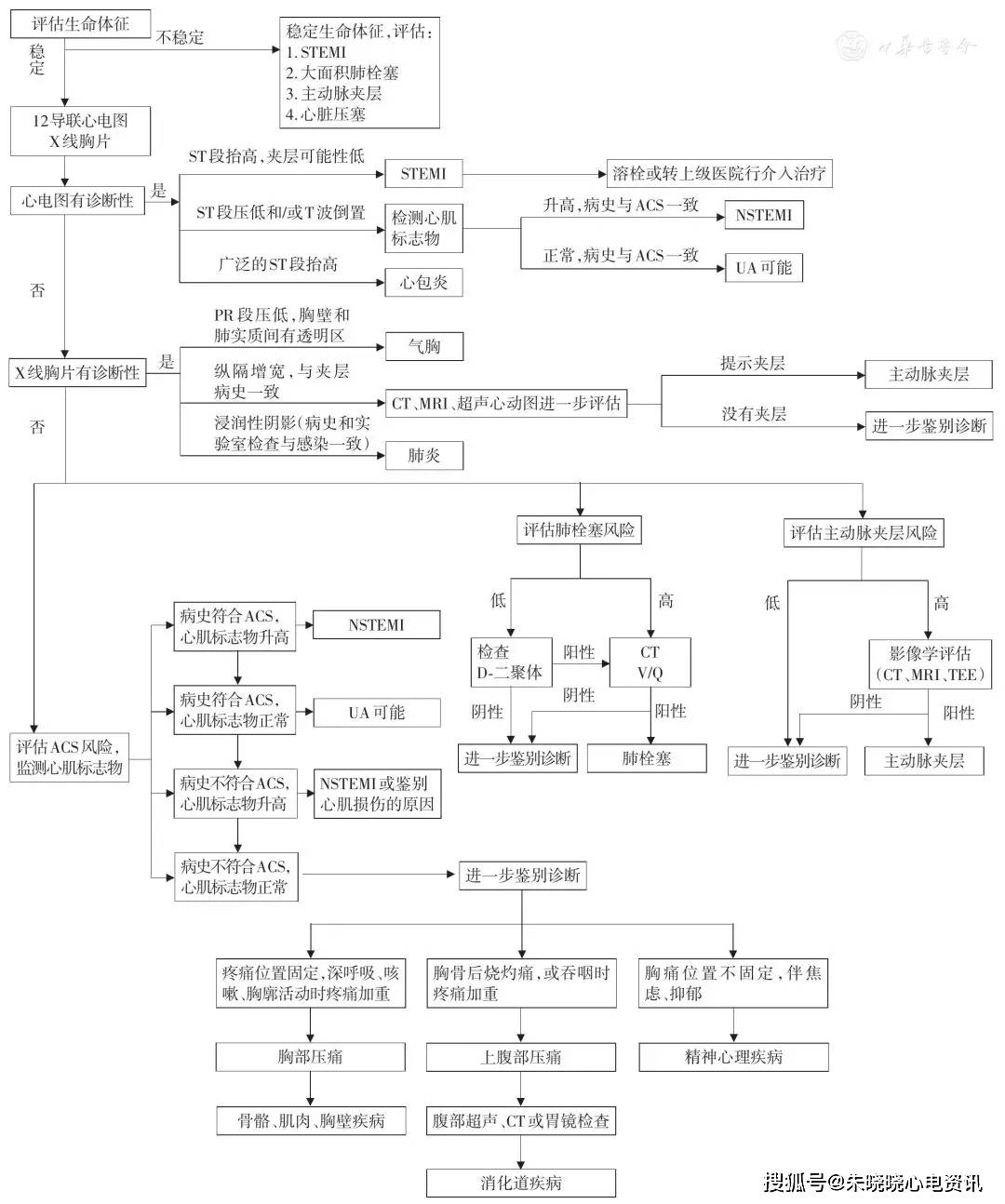 胸痛患者分诊流程图图片