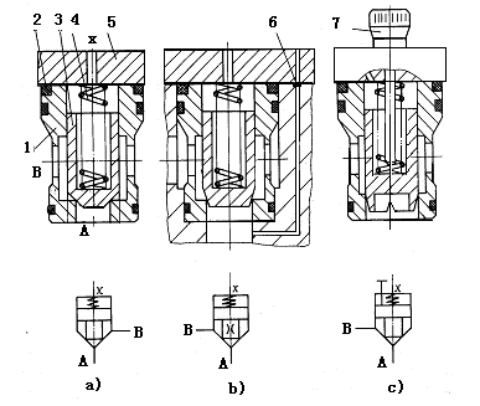 插装阀的结构原理及基本组件